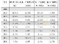 《表4 湖南省(中部省份代表)各项指标增长率》