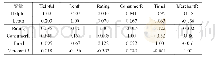 《表3 相关系数：基于手机评论数据探究在线评论有用性的影响因素》