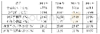 表2 伊利公司2013年-2016年盈利能力指标数据表