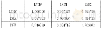 表1 LNGDP与LNEX、LNIM的相关系数