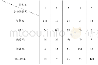 表1影响消费者购买乳制品的因素排序结果