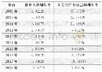 《表5 2014年-2018年资本与就业人数增长率》