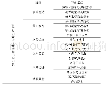 表3 辽宁省制造业质量管理影响因素量表