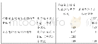 表6 相关性：新冠肺炎疫情对餐饮业的影响及应对策略探讨——基于线上534份调查问卷分析