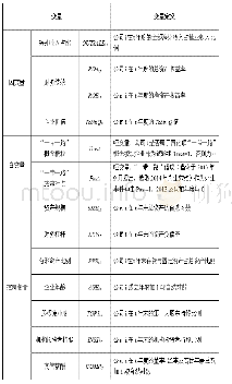 表1 变量定义：“一带一路”倡议对我国物流行业上市公司国际化与经营绩效的影响研究