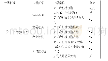 表1 我国第三产业发展水平指标体系