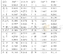 《表3 2017年-2018年全国及各省份第三产业发展水平得分》