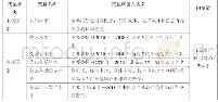 表1 北京市居民信息消费影响因素分类