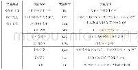 《表1 变量定义表：加计扣除政策与企业全要素生产率研究》