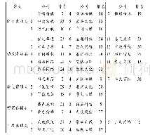 《表3 样本上市公司成长综合评价排名》