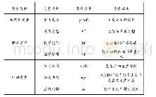 表4 成分矩阵：创业板上市公司成长性分析