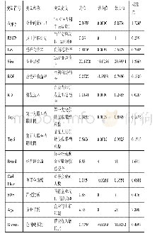 表1 样品批号及来源：员工持股计划对企业创新的影响研究