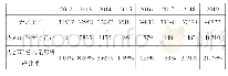 《表2 无形资产情况：上市公司资本化盈余管理的行为及动机分析——以研发支出资本化时点为例》