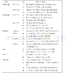 《表1 题项设计：邀请式裂变营销对新兴App新用户使用意愿影响》