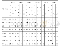 表1 东北地区省会城市历年消费倾向比例表（消费资源收缩度/扩张度）