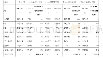 表2 省会城市2009年-2015年消费资源收缩/扩张程度