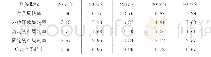 《表2 金禾实业2015年-2019年营运能力指标》