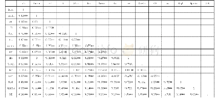 表3 相关性分析：企业研发支出影响审计费用吗——基于内部控制质量的调节