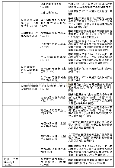 《表1 区域动漫产业竞争力评价体系动漫产业竞争力6维度》