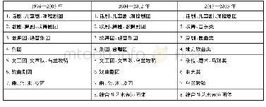 《表1 各年度《中国文化文物统计年鉴》对表演团体按艺术门类分类方式》