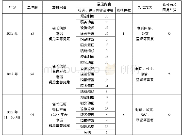 表一四川省图书馆2 0 1 7 年—2019年(1—10月)读者意见档案统计表