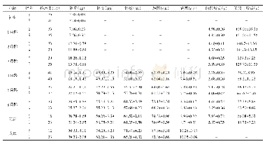 《表1 盐源黑绵羊各生长阶段的体尺、体重测定结果》