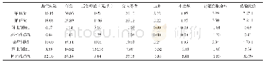 《表2019 年第18周四川生猪及主要饲料原料均价表》