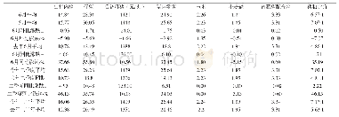 表2 0 1 9 年6月、二季度及上半年四川生猪及主要饲料原料均价表