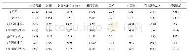 表2 0 1 9 年8月四川生猪及主要饲料原料均价表