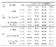 《表2 两种产品不同浓度下的定量消毒试验结果》