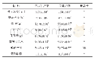 《表1 平武红鸡蛋和罗曼鸡蛋的蛋品质指标对比》