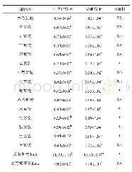 《表3 平武红鸡蛋和罗曼鸡蛋的氨基酸组成对比》