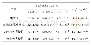 《表6 不同水平参麦多糖（SMP）对肠道菌群和s Ig A分泌量的影响》