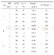 表3 慢羽母苗率：优质肉鸡慢羽公鸡血缘替换速率研究