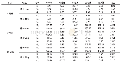 表1 哲罗鱼体长和体质量统计结果Tab.1 Statistical results of body length and body weight of taimen
