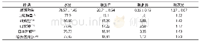 表1 黑斑狗鱼与其他水产养殖动物常规营养成分的比较 (鲜样百分比, %) Tab.1The comparison of approximate nutritional components in Amur pike Esox reichrt