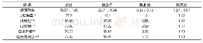 《表1 黑斑狗鱼与其他水产养殖动物常规营养成分的比较 (鲜样百分比, %) Tab.1The comparison of approximate nutritional components in A