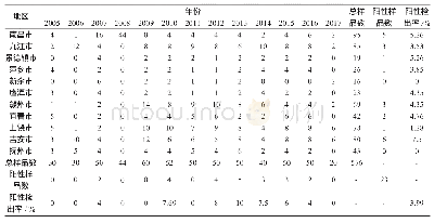 表1 2005～2017年江西省渔场SVCV监测情况Tab.1 SVCV surveillance in Jiangxi Province, China, from 2005 to 2017