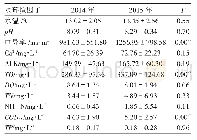 《表1 2014年和2015年济南地区水环境因子数值 (平均值±标准差)》