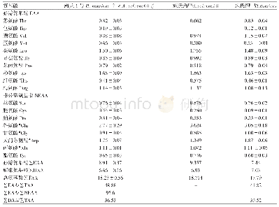 《表4 鲟龙1号与施氏鲟、达氏鳇肌肉中氨基酸组成及含量（鲜样%）Composition and contents of the amino acids in the muscle of hybrid