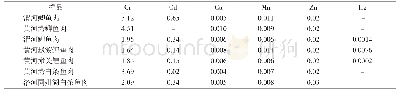 《表4 黄渭洛三河交汇处鱼类体内不同重金属的危害系数HQ》