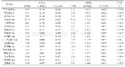 《表1 显微介导河蟹基因的镜鲤F1代与普通镜鲤的肌肉中氨基酸含量(g/100g DW)》