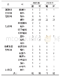 表3 2009年和2018年鱼类目、科和属的组成