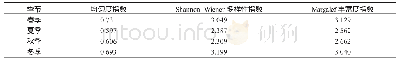 表3 不同季节星海湖中浮游植物的均匀度指数、多样性指数和丰富度指数