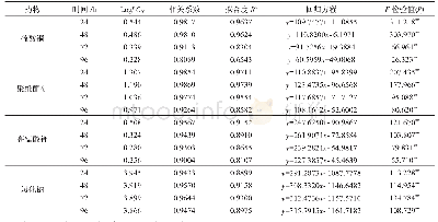 表4 4种水产消毒剂对黑斑蛙蝌蚪的回归方程