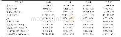 表1 新疆蘑菇湖水库水体环境因子指标