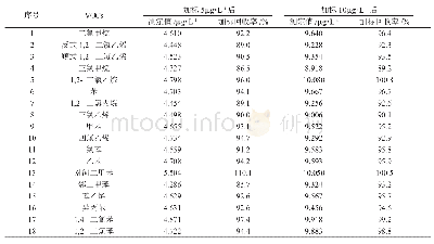 表4 空白加标回收率测定结果