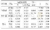 《表7 回归方程的系数分析》