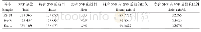 《表2 3个地区的棘胸蛙样本SNP结果统计》