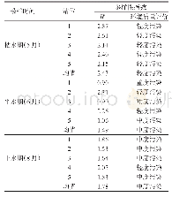 表3 调查水域浮游动物的生物多样性及环境质量评价